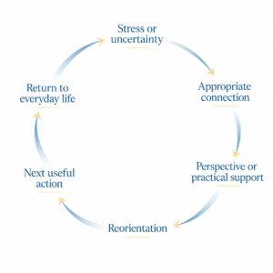 How Connection and Community Support Nervous System Regulation 2 Community Support Nervous System Regulation